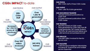 CGEn impact to-date