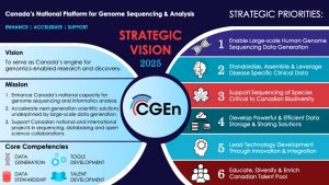 An overview of CGEn's Strategic Vision including six priority areas for 2021-2025