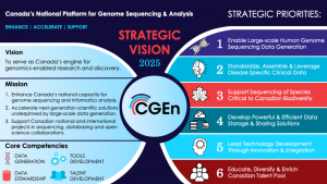 CGEn - Canada's national platform for genome sequencing and analysis - Strategic Vision 2025 outlines six main priority areas for 2021-2025