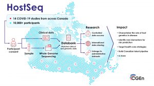 DNA Day: CGEn Celebrates 10,000 Human Genomes in the Canadian HostSeq Databank