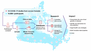 HostSeq is building a databank containing whole genome sequences and associated clinical data for 10,000 Canadians affected by COVID-19.
