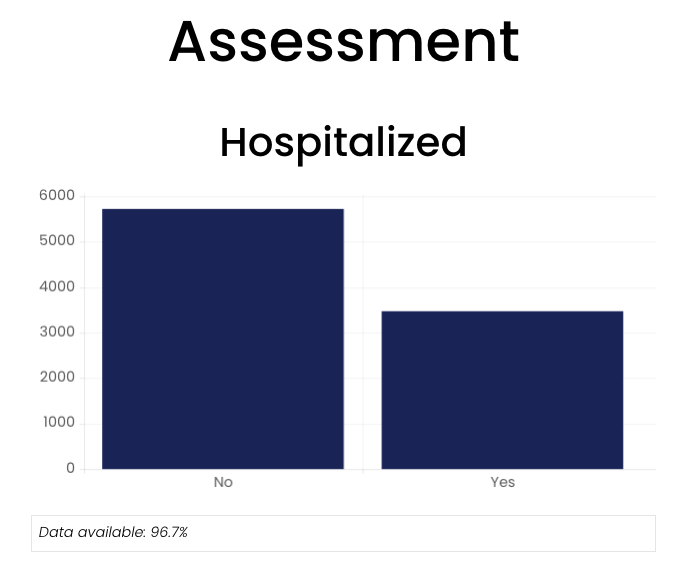 Hospitalization chart