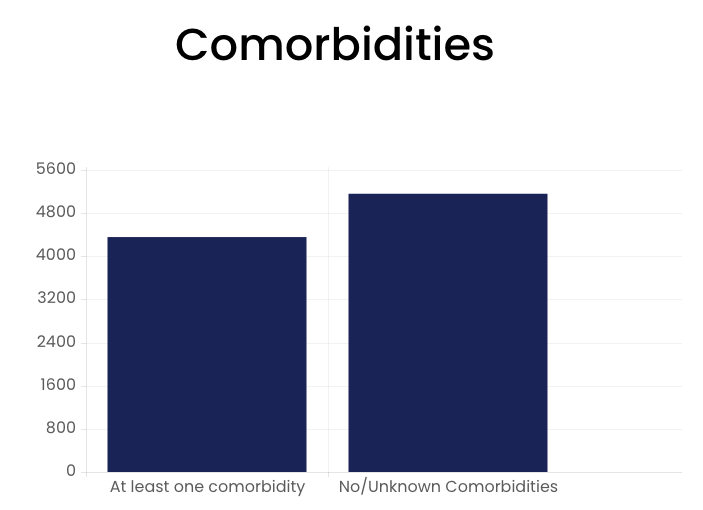 Comorbidities chart