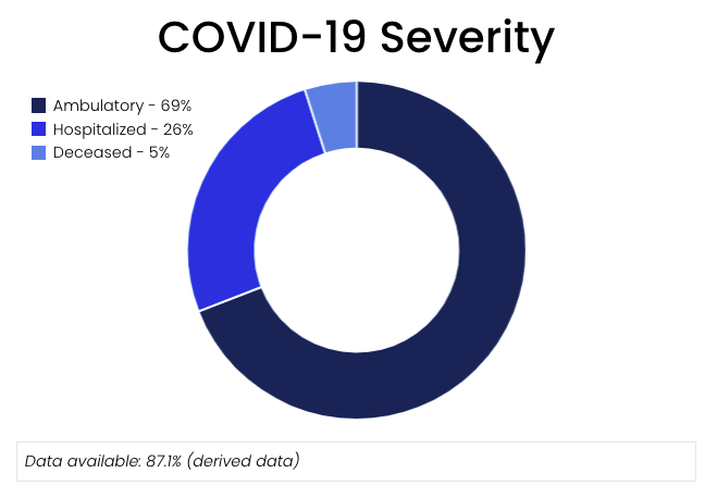 COVID-19 Severity