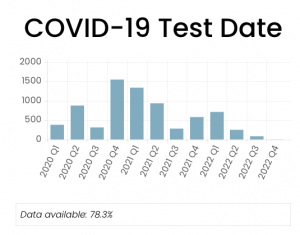 COVID-19 Test Date chart