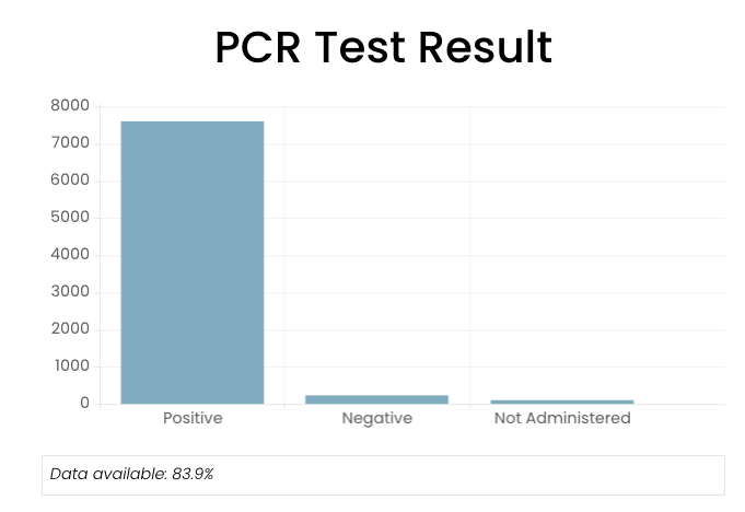 PCR Test chart