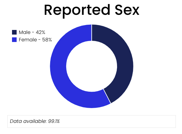 Reported Sex chart
