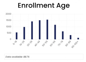 Enrollment Age chart