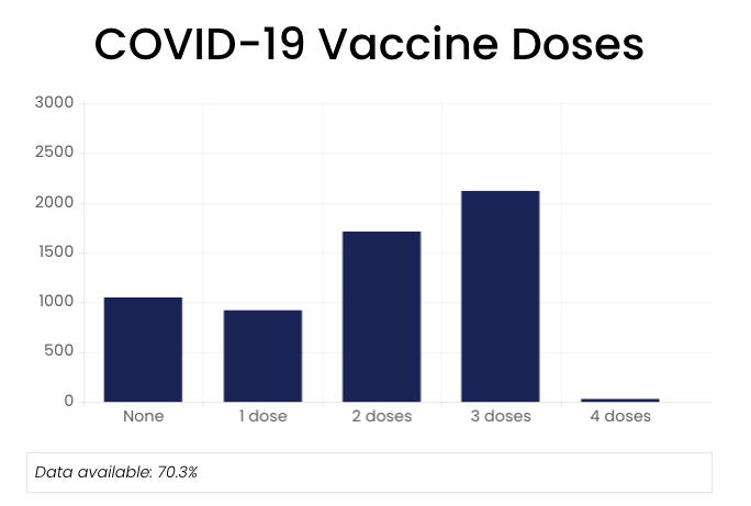Vaccine doses chart