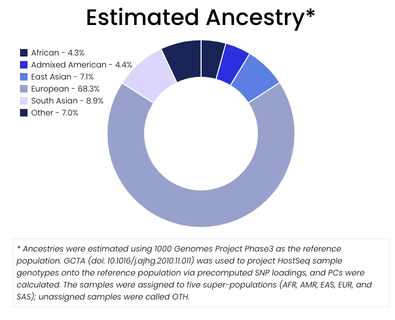 Estimated Ancestry chart