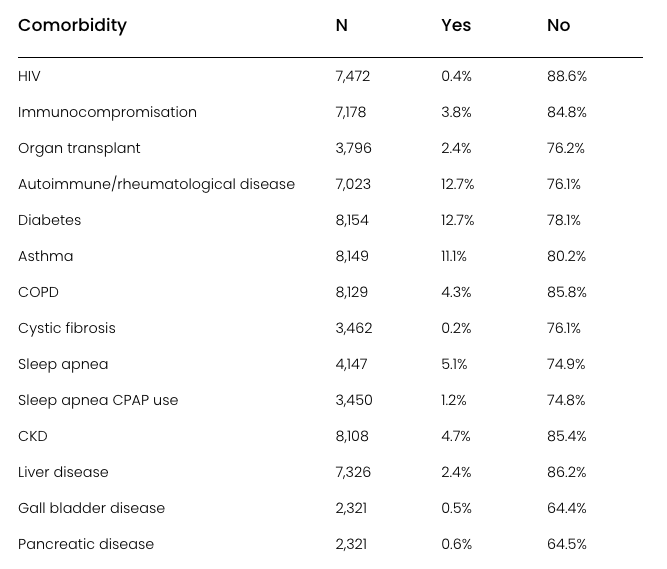 Comorbidities list of full variables