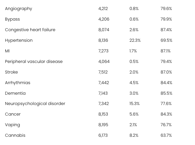 Comorbidities list of full variables