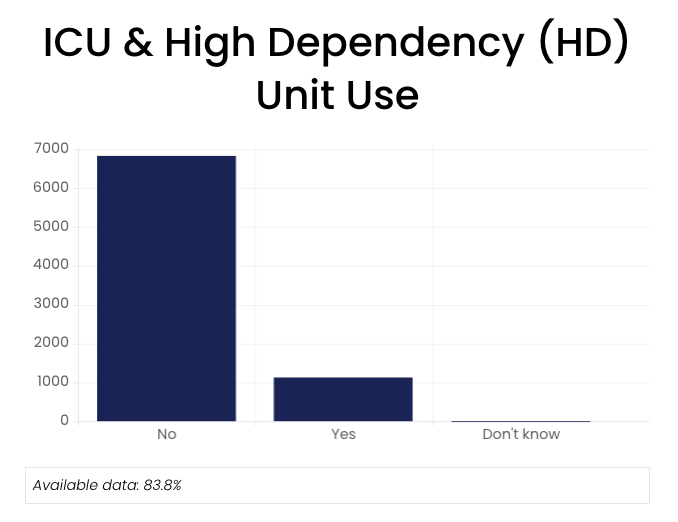 ICU & HDU use chart